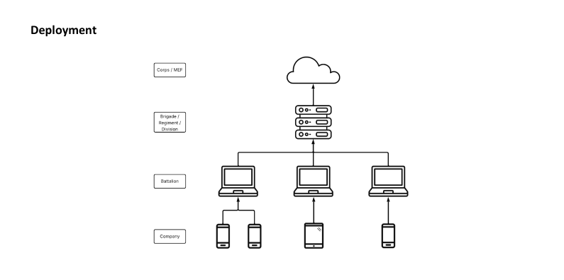 TyrOS Deployment Model